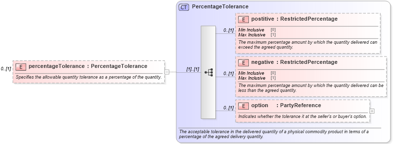 XSD Diagram of percentageTolerance in schema fpml-com-5-0_xsd1 (Financial products Markup Language (FpML®))