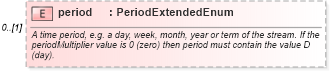 XSD Diagram of period in schema fpml-shared-5-0_xsd1 (Financial products Markup Language (FpML®))