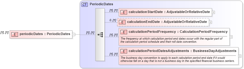 XSD Diagram of periodicDates in schema fpml-shared-5-0_xsd (Financial products Markup Language (FpML®))