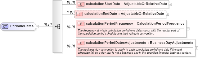 XSD Diagram of PeriodicDates in schema fpml-shared-5-0_xsd (Financial products Markup Language (FpML®))