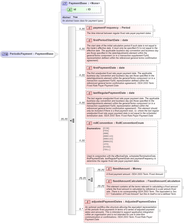 XSD Diagram of PeriodicPayment in schema fpml-cd-5-0_xsd (Financial products Markup Language (FpML®))