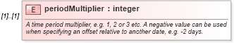 XSD Diagram of periodMultiplier in schema fpml-shared-5-0_xsd (Financial products Markup Language (FpML®))