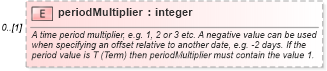 XSD Diagram of periodMultiplier in schema fpml-shared-5-0_xsd1 (Financial products Markup Language (FpML®))