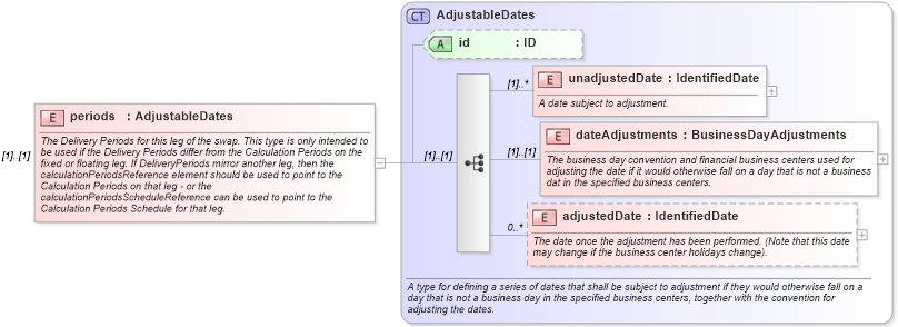 XSD Diagram of periods in schema fpml-com-5-0_xsd (Financial products Markup Language (FpML®))