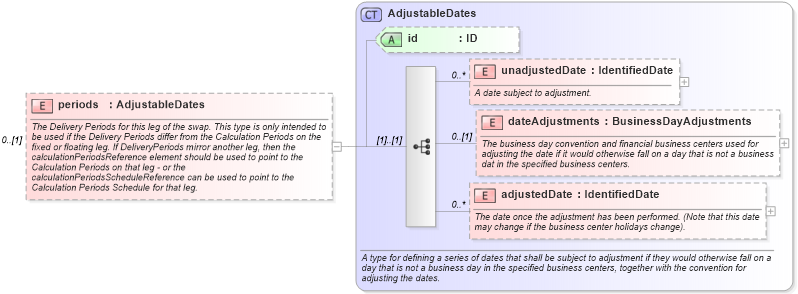 XSD Diagram of periods in schema fpml-com-5-0_xsd1 (Financial products Markup Language (FpML®))