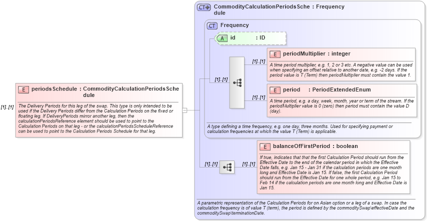 XSD Diagram of periodsSchedule in schema fpml-com-5-0_xsd (Financial products Markup Language (FpML®))