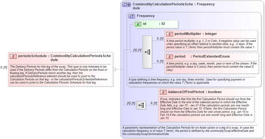 XSD Diagram of periodsSchedule in schema fpml-com-5-0_xsd1 (Financial products Markup Language (FpML®))