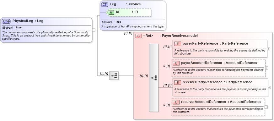 XSD Diagram of PhysicalLeg in schema fpml-com-5-0_xsd (Financial products Markup Language (FpML®))