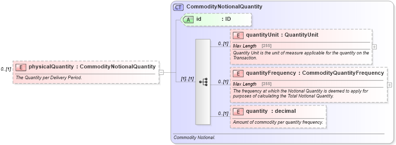 XSD Diagram of physicalQuantity in schema fpml-com-5-0_xsd1 (Financial products Markup Language (FpML®))