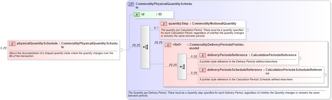 XSD Diagram of physicalQuantitySchedule in schema fpml-com-5-0_xsd1 (Financial products Markup Language (FpML®))