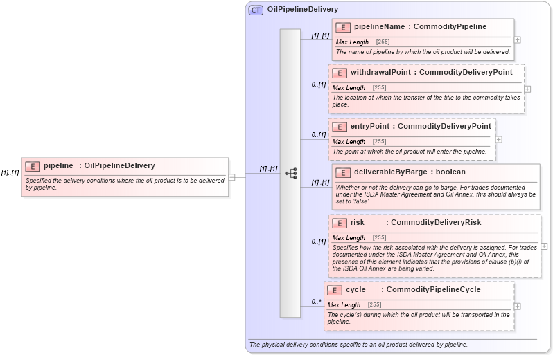 XSD Diagram of pipeline in schema fpml-com-5-0_xsd (Financial products Markup Language (FpML®))