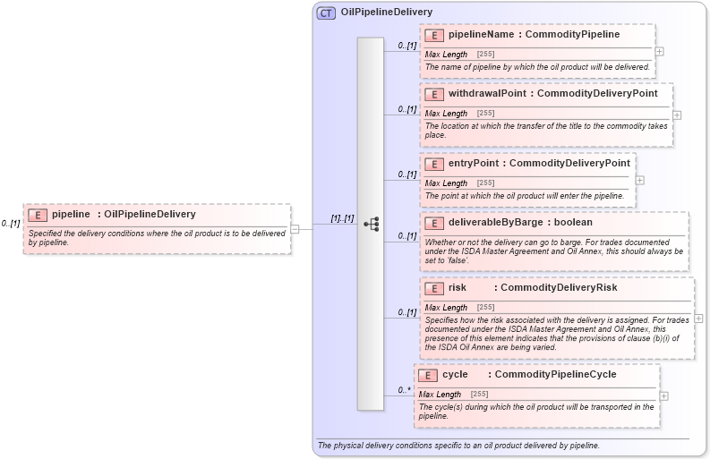 XSD Diagram of pipeline in schema fpml-com-5-0_xsd1 (Financial products Markup Language (FpML®))