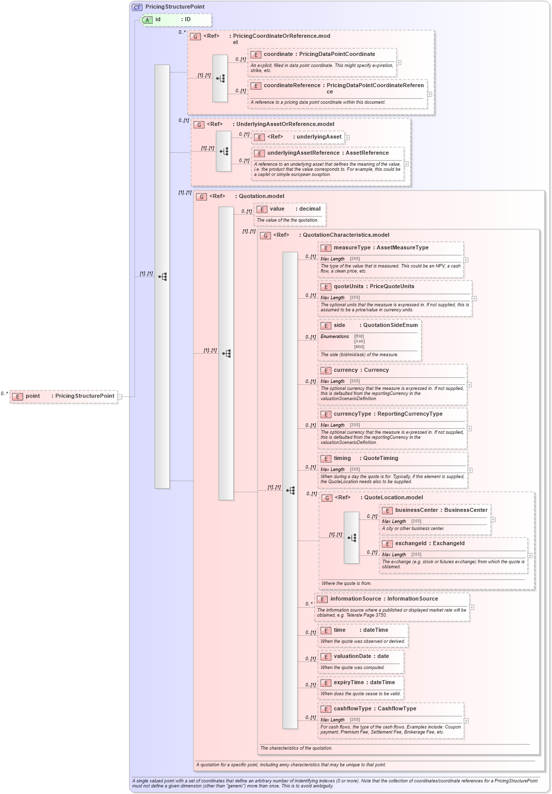 XSD Diagram of point in schema fpml-mktenv-5-0_xsd (Financial products Markup Language (FpML®))