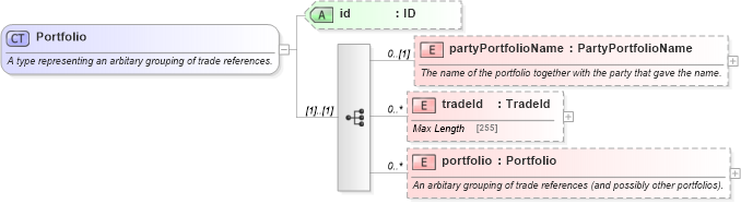 XSD Diagram of Portfolio in schema fpml-doc-5-0_xsd1 (Financial products Markup Language (FpML®))