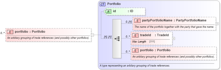 XSD Diagram of portfolio in schema fpml-doc-5-0_xsd1 (Financial products Markup Language (FpML®))