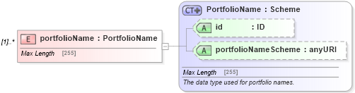 XSD Diagram of portfolioName in schema fpml-doc-5-0_xsd (Financial products Markup Language (FpML®))