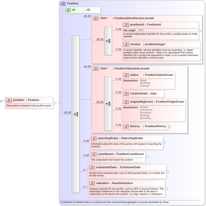XSD Diagram of position in schema fpml-reporting-5-0_xsd (Financial products Markup Language (FpML®))