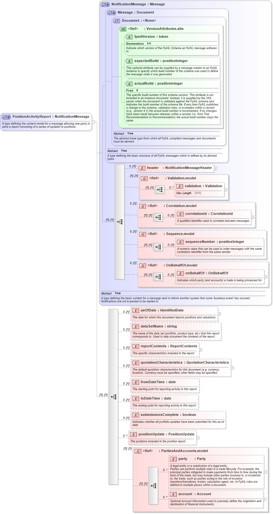 XSD Diagram of PositionActivityReport in schema fpml-reporting-5-0_xsd (Financial products Markup Language (FpML®))