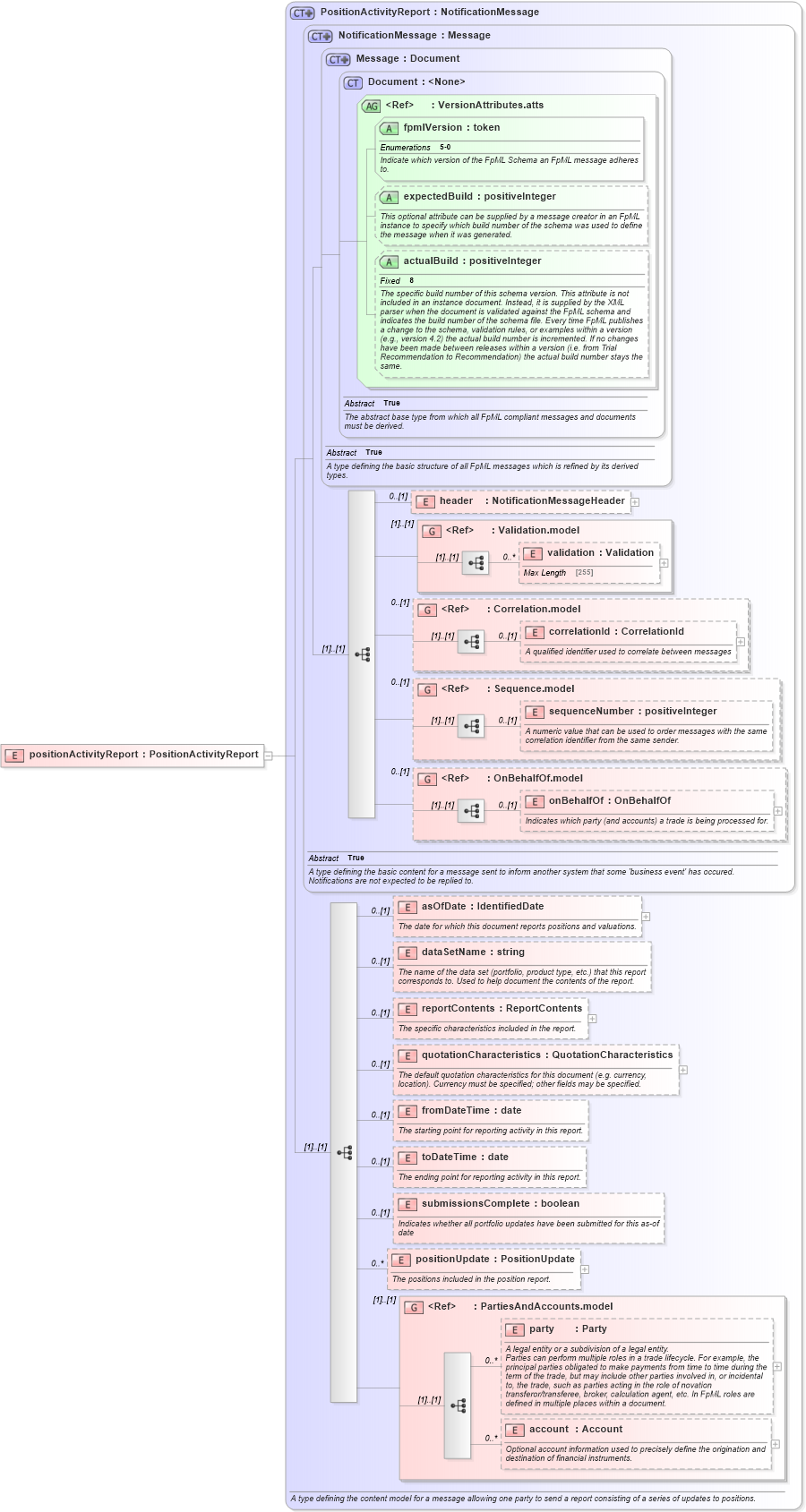 XSD Diagram of positionActivityReport in schema fpml-reporting-5-0_xsd (Financial products Markup Language (FpML®))