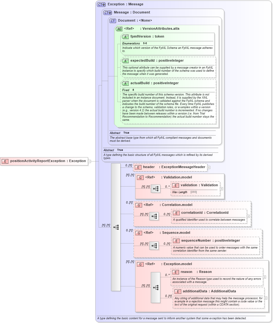 XSD Diagram of positionActivityReportException in schema fpml-reporting-5-0_xsd (Financial products Markup Language (FpML®))