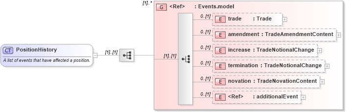 XSD Diagram of PositionHistory in schema fpml-reporting-5-0_xsd (Financial products Markup Language (FpML®))