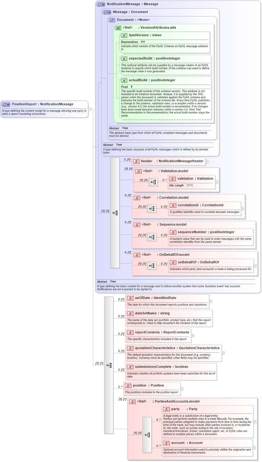XSD Diagram of PositionReport in schema fpml-reporting-5-0_xsd (Financial products Markup Language (FpML®))