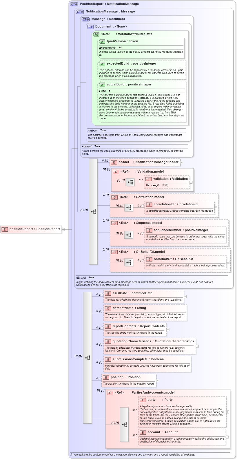 XSD Diagram of positionReport in schema fpml-reporting-5-0_xsd (Financial products Markup Language (FpML®))