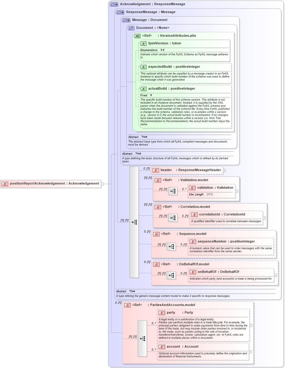 XSD Diagram of positionReportAcknowledgement in schema fpml-reporting-5-0_xsd (Financial products Markup Language (FpML®))