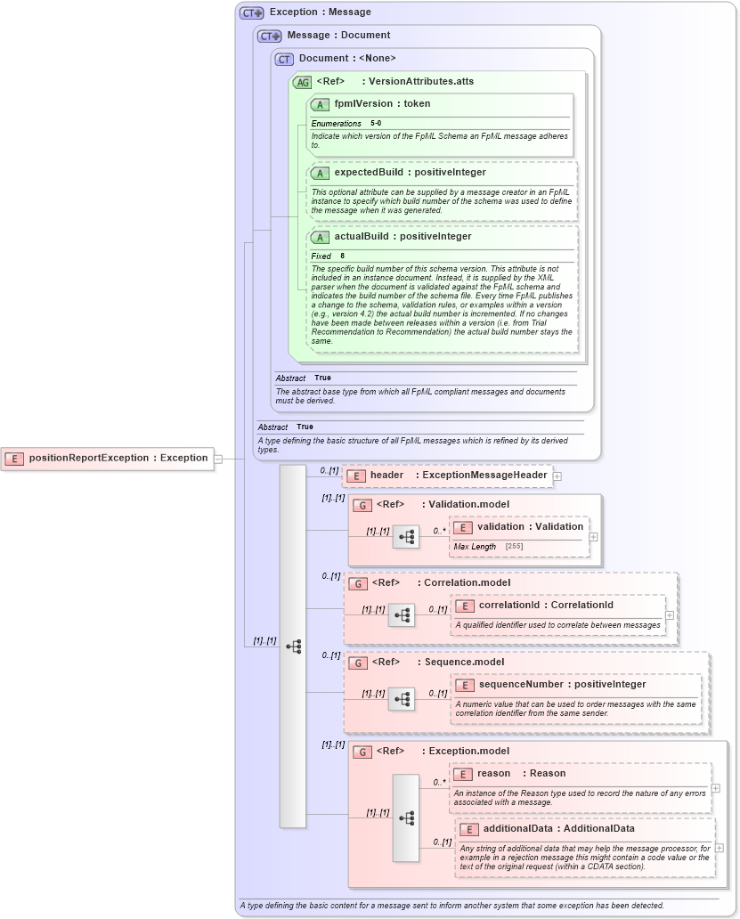 XSD Diagram of positionReportException in schema fpml-reporting-5-0_xsd (Financial products Markup Language (FpML®))