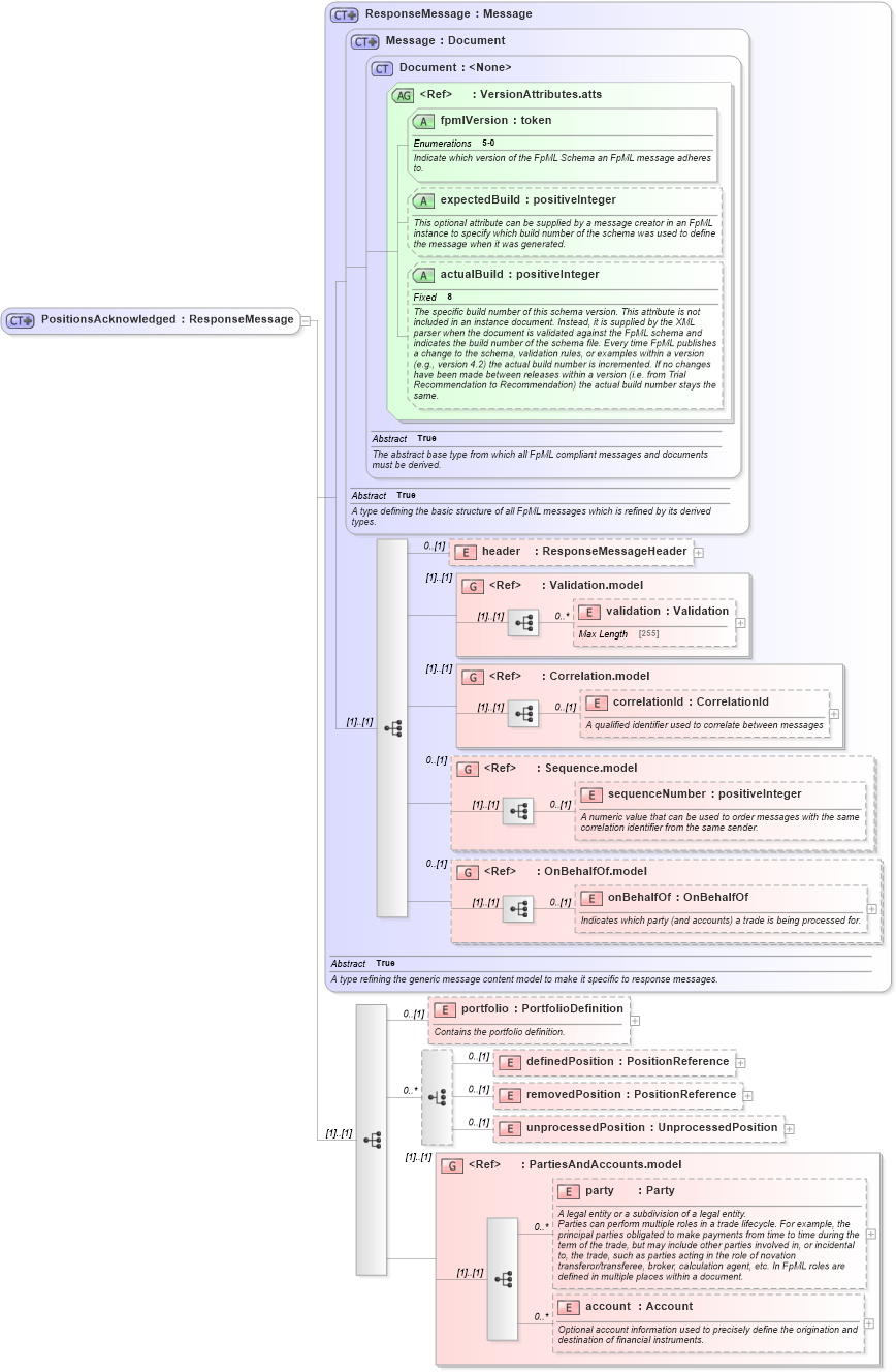 XSD Diagram of PositionsAcknowledged in schema fpml-reconciliation-5-0_xsd (Financial products Markup Language (FpML®))