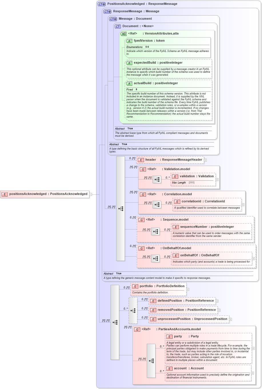 XSD Diagram of positionsAcknowledged in schema fpml-reconciliation-5-0_xsd (Financial products Markup Language (FpML®))