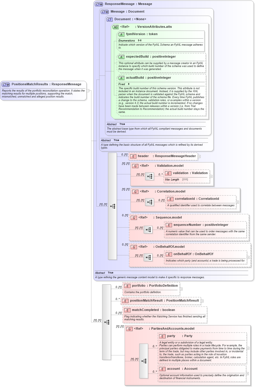 XSD Diagram of PositionsMatchResults in schema fpml-reconciliation-5-0_xsd (Financial products Markup Language (FpML®))