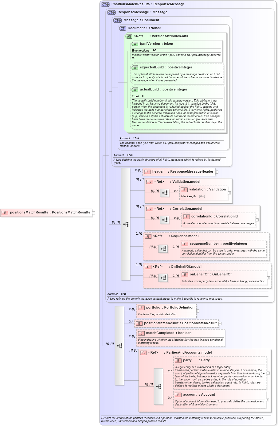 XSD Diagram of positionsMatchResults in schema fpml-reconciliation-5-0_xsd (Financial products Markup Language (FpML®))