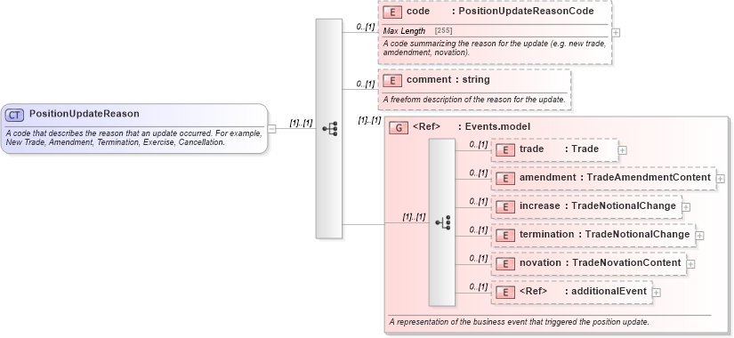XSD Diagram of PositionUpdateReason in schema fpml-reporting-5-0_xsd (Financial products Markup Language (FpML®))