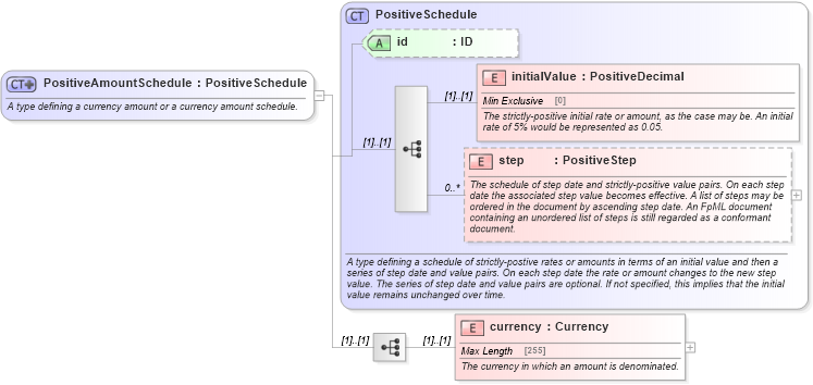 XSD Diagram of PositiveAmountSchedule in schema fpml-shared-5-0_xsd (Financial products Markup Language (FpML®))