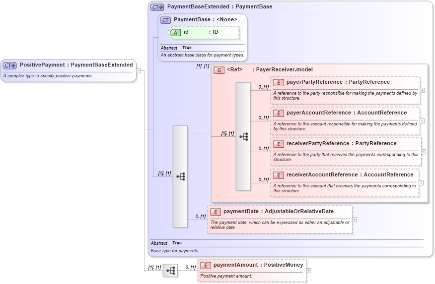 XSD Diagram of PositivePayment in schema fpml-shared-5-0_xsd1 (Financial products Markup Language (FpML®))