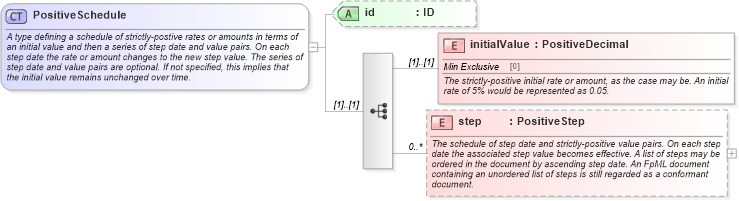 XSD Diagram of PositiveSchedule in schema fpml-shared-5-0_xsd (Financial products Markup Language (FpML®))