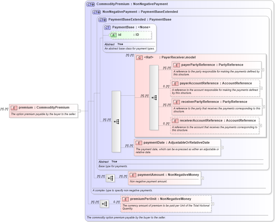 XSD Diagram of premium in schema fpml-com-5-0_xsd (Financial products Markup Language (FpML®))