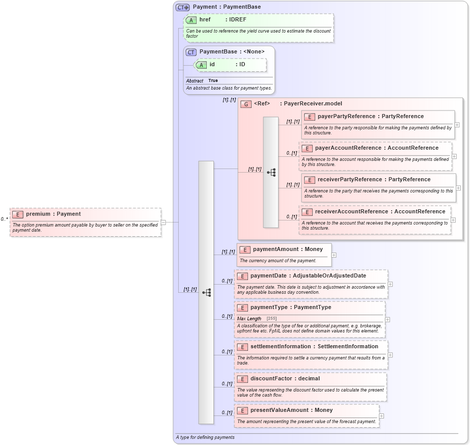 XSD Diagram of premium in schema fpml-ird-5-0_xsd (Financial products Markup Language (FpML®))