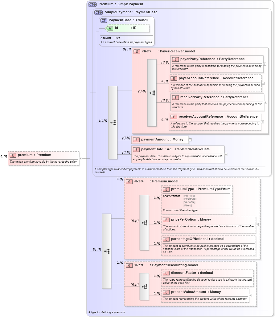 XSD Diagram of premium in schema fpml-option-shared-5-0_xsd (Financial products Markup Language (FpML®))