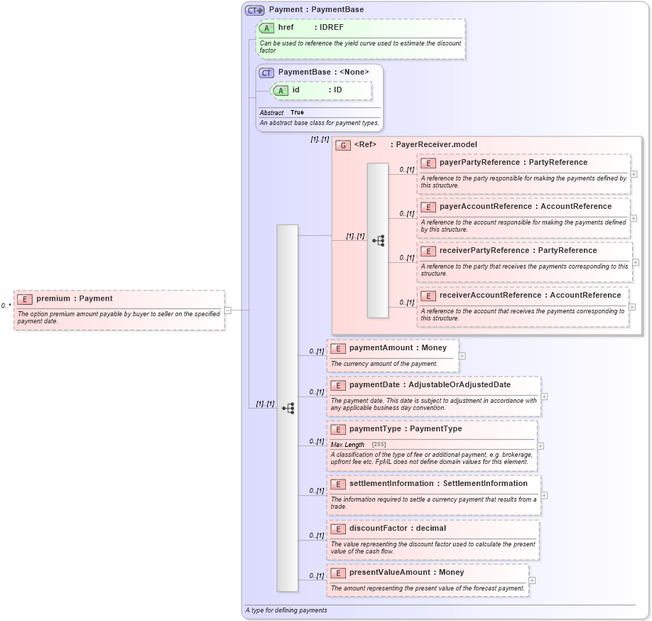 XSD Diagram of premium in schema fpml-ird-5-0_xsd1 (Financial products Markup Language (FpML®))