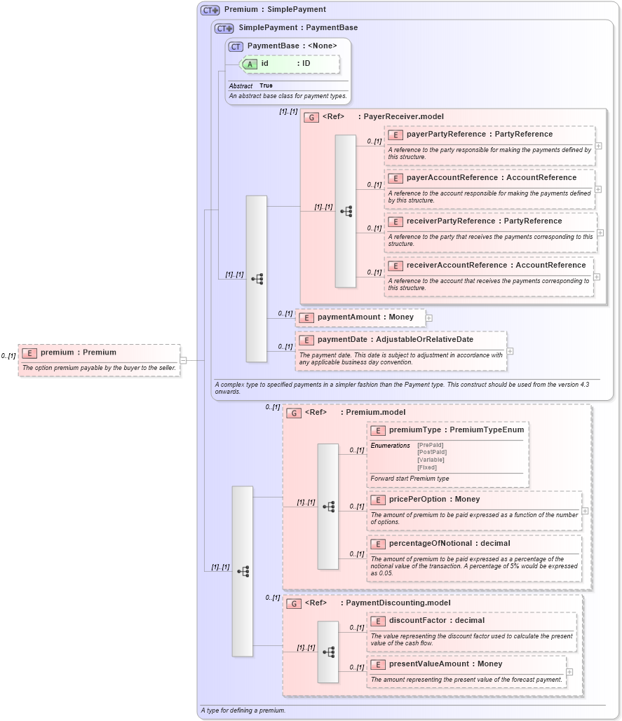 XSD Diagram of premium in schema fpml-option-shared-5-0_xsd1 (Financial products Markup Language (FpML®))