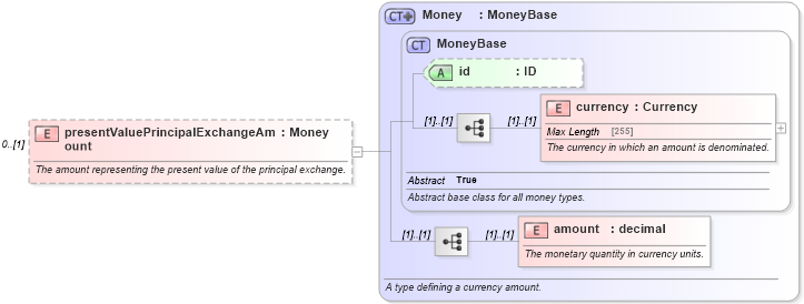 XSD Diagram of presentValuePrincipalExchangeAmount in schema fpml-ird-5-0_xsd (Financial products Markup Language (FpML®))