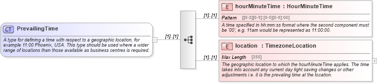 XSD Diagram of PrevailingTime in schema fpml-shared-5-0_xsd (Financial products Markup Language (FpML®))