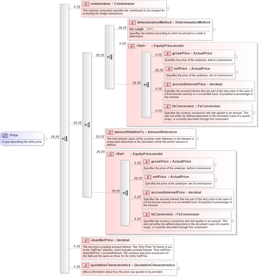 XSD Diagram of Price in schema fpml-asset-5-0_xsd (Financial products Markup Language (FpML®))
