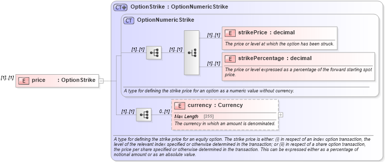 XSD Diagram of price in schema fpml-bond-option-5-0_xsd (Financial products Markup Language (FpML®))