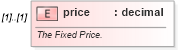 XSD Diagram of price in schema fpml-com-5-0_xsd (Financial products Markup Language (FpML®))