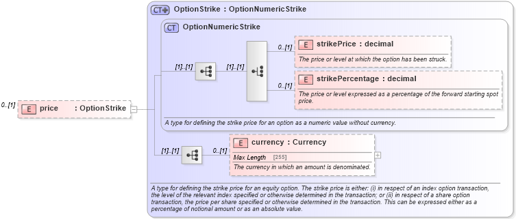 XSD Diagram of price in schema fpml-bond-option-5-0_xsd1 (Financial products Markup Language (FpML®))