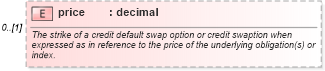 XSD Diagram of price in schema fpml-cd-5-0_xsd1 (Financial products Markup Language (FpML®))