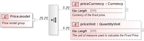 XSD Diagram of Price.model in schema fpml-com-5-0_xsd1 (Financial products Markup Language (FpML®))